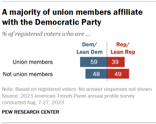 Bar chart showing that among registered voters, a majority of union members affiliate with the Democratic Party, while non-members are divided between the parties.