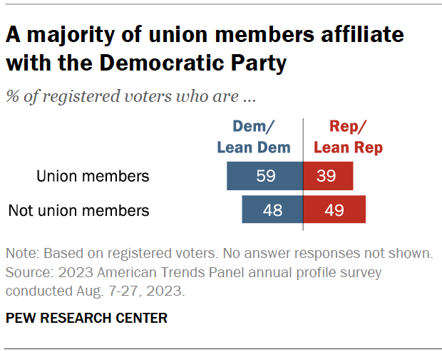A majority of union members affiliate with the Democratic Party