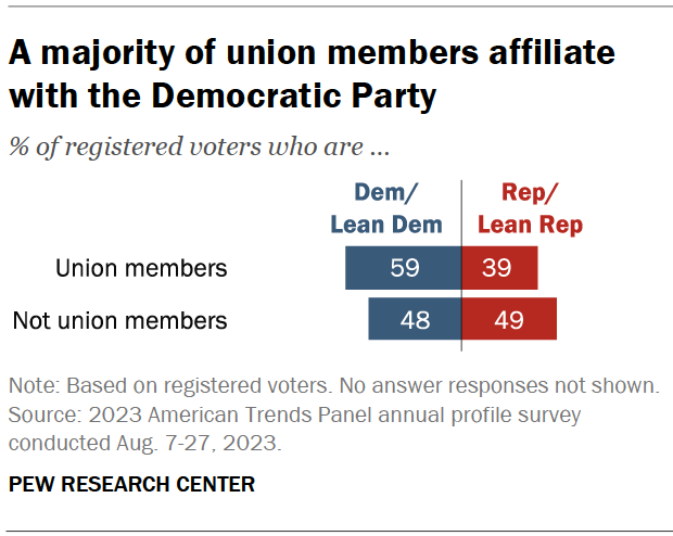 A majority of union members affiliate with the Democratic Party