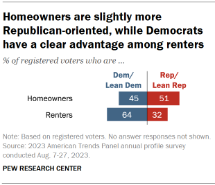 Bar chart showing that among registered voters, homeowners are slightly more Republican-oriented, while Democrats have a clear advantage among renters.