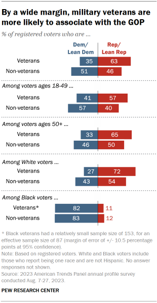 Bar chart showing that among registered voters, military veterans are more likely to associate with the GOP by a wide margin. The Republican Party’s relative advantage among veterans is seen among both older and younger voters. Aamong Black voters there is no difference in the partisanship of veterans and non-veterans.