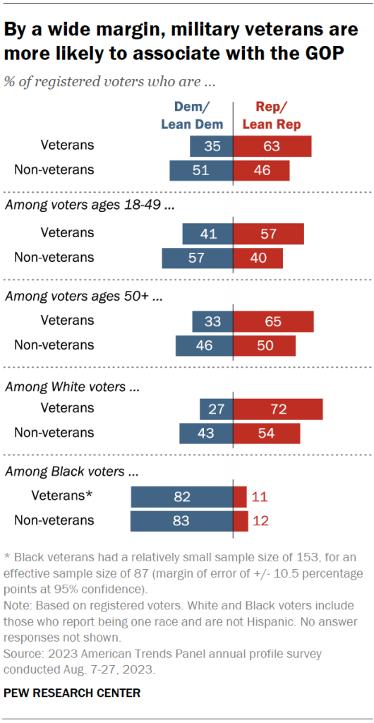 By a wide margin, military veterans are more likely to associate with the GOP