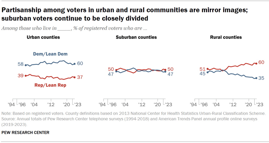 Partisanship among voters in urban and rural communities are mirror images; suburban voters continue to be closely divided