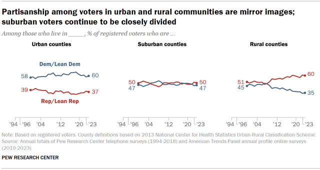 Trend charts over time showing that partisanship among registered voters in urban and rural communities are mirror images. Suburban voters continue to be closely divided, while voters in rural counties have become increasingly Republican.