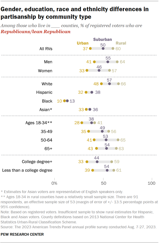 Gender, education, race and ethnicity differences in partisanship by community type