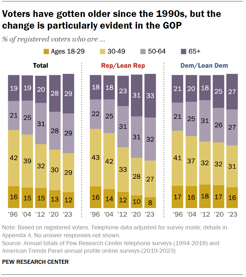 Voters have gotten older since the 1990s, but the change is particularly evident in the GOP