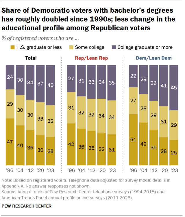 Share of Democratic voters with bachelor’s degrees has roughly doubled since 1990s; less change in the educational profile among Republican voters