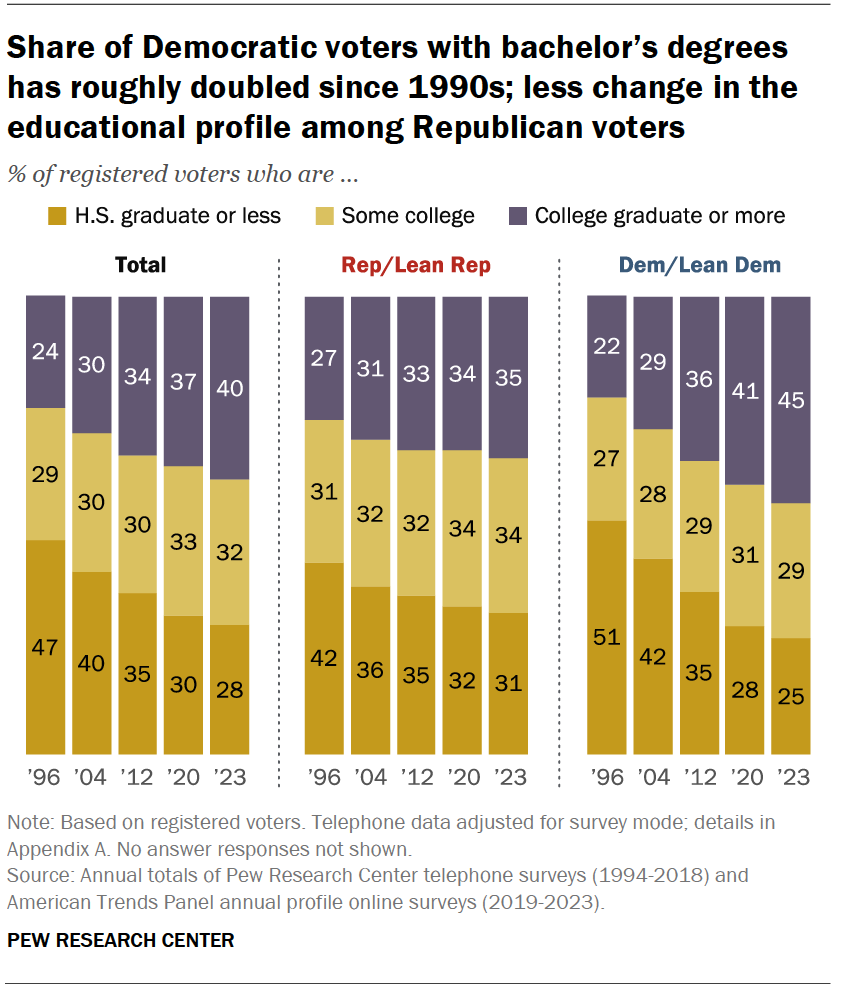 Share of Democratic voters with bachelor’s degrees has roughly doubled since 1990s; less change in the educational profile among Republican voters