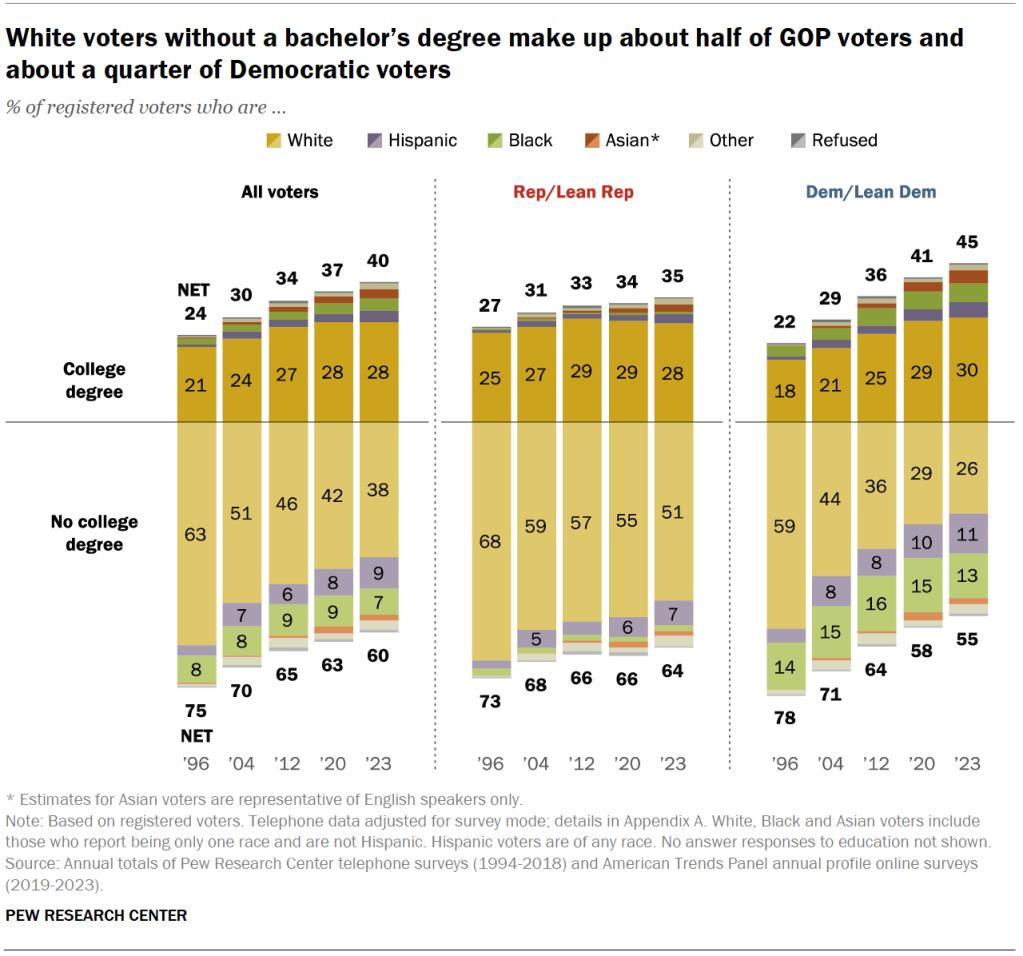 White voters without a bachelor’s degree make up about half of GOP voters and about a quarter of Democratic voters