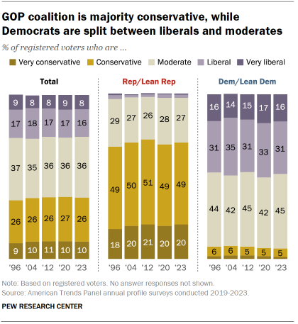 Bar charts over time showing the changing ideological makeup of registered voters overall and among the Republican and Democratic coalitions since 1996. The GOP coalition is now majority conservative, while Democrats are split between liberals and moderates.