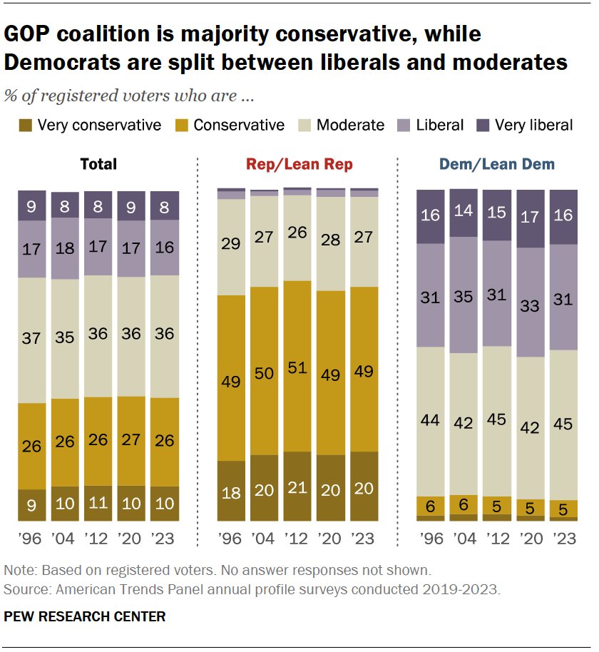 GOP coalition is majority conservative, while Democrats are split between liberals and moderates
