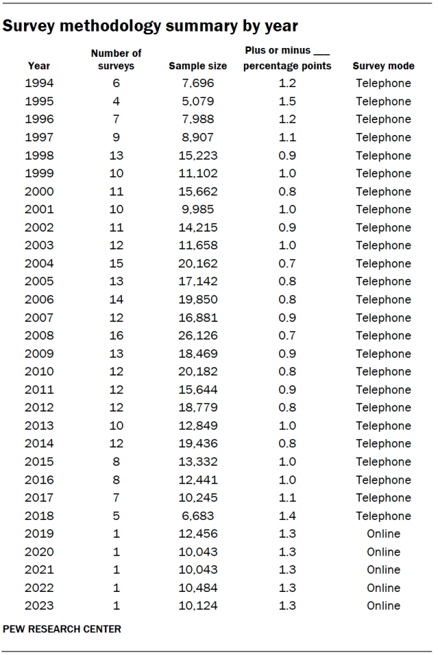 Survey methodology summary by year