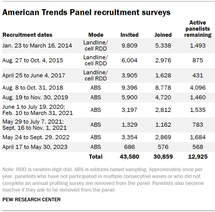 Table shows American Trends Panel recruitment surveys