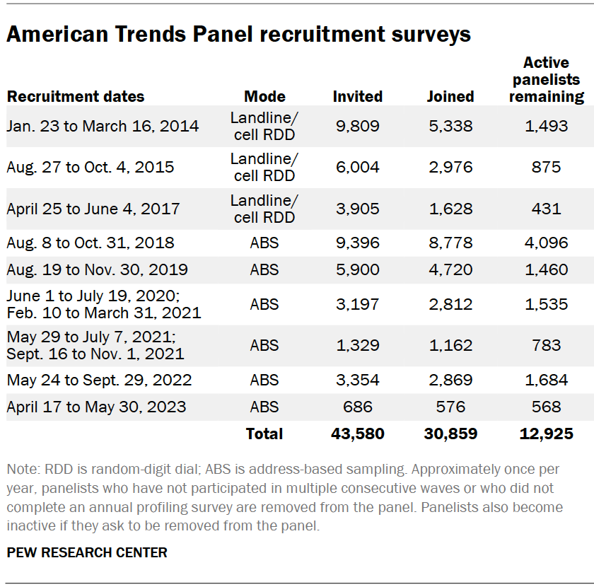 American Trends Panel recruitment surveys