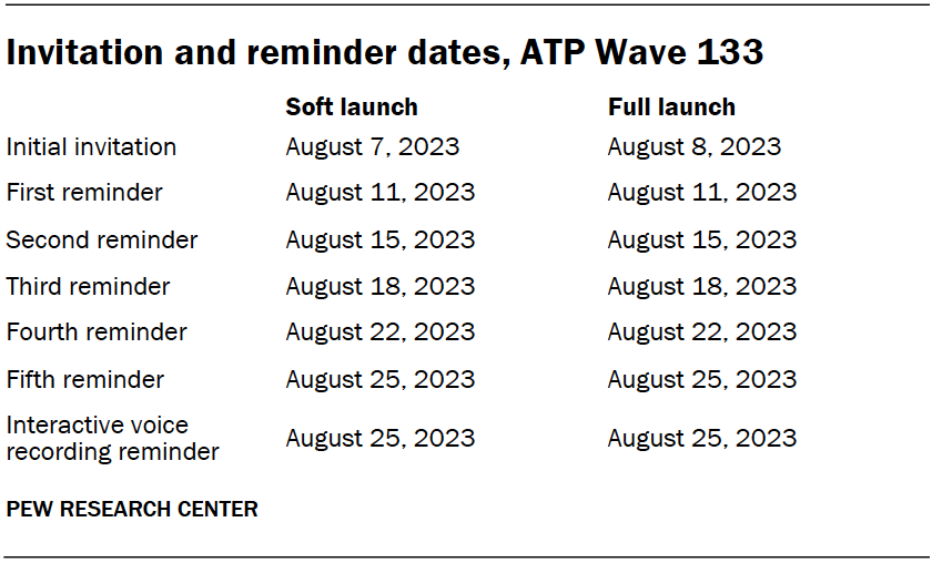 Invitation and reminder dates, ATP Wave 133