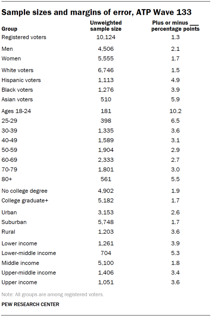 Sample sizes and margins of error, ATP Wave 133