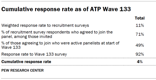 Cumulative response rate as of ATP Wave 133