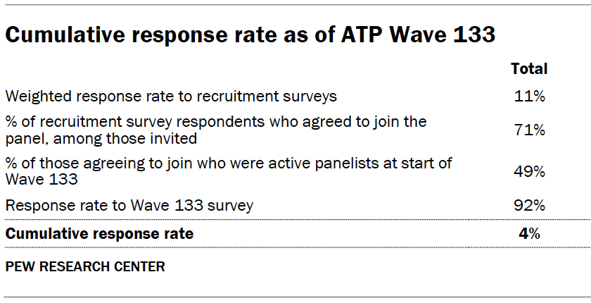 Cumulative response rate as of ATP Wave 133