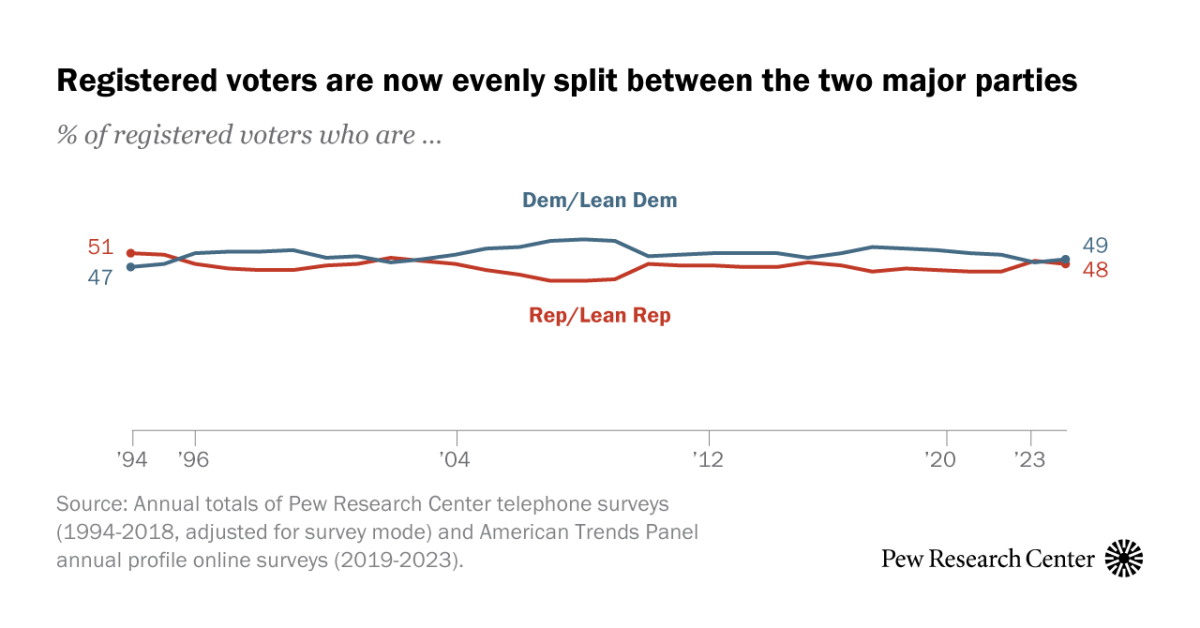 Party affiliation of US voters by race, ethnicity, education