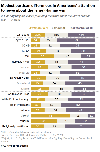 Small multiple line chart showing social media sites by portion of users who regularly get news there