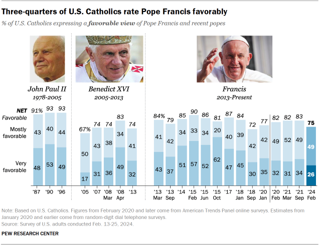 A chart showing three-quarters of U.S. Catholics rate Pope Francis favorably