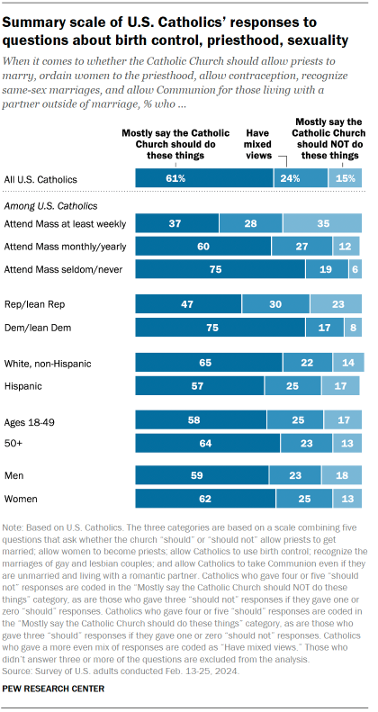 Bar chart showing the summary scale of U.S. Catholics’ responses to
questions about birth control, priesthood, sexuality