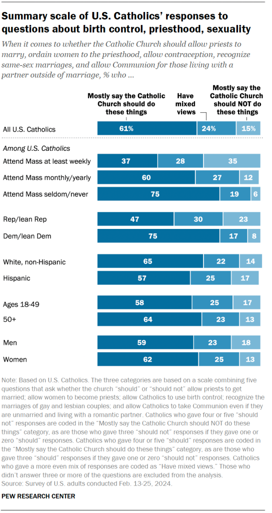 Summary scale of U.S. Catholics’ responses to questions about birth control, priesthood, sexuality