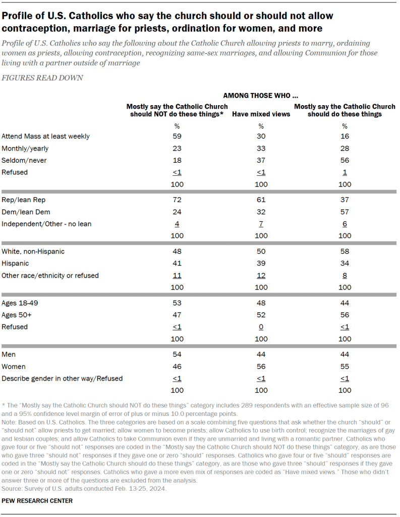 Profile of U.S. Catholics who say the church should or should not allow contraception, marriage for priests, ordination for women, and more