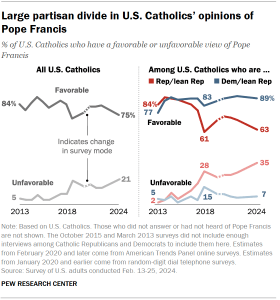 A chart showing large partisan divide in U.S. Catholics’ opinions of Pope Francis
