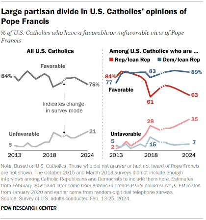 A chart showing large partisan divide in U.S. Catholics’ opinions of
Pope Francis