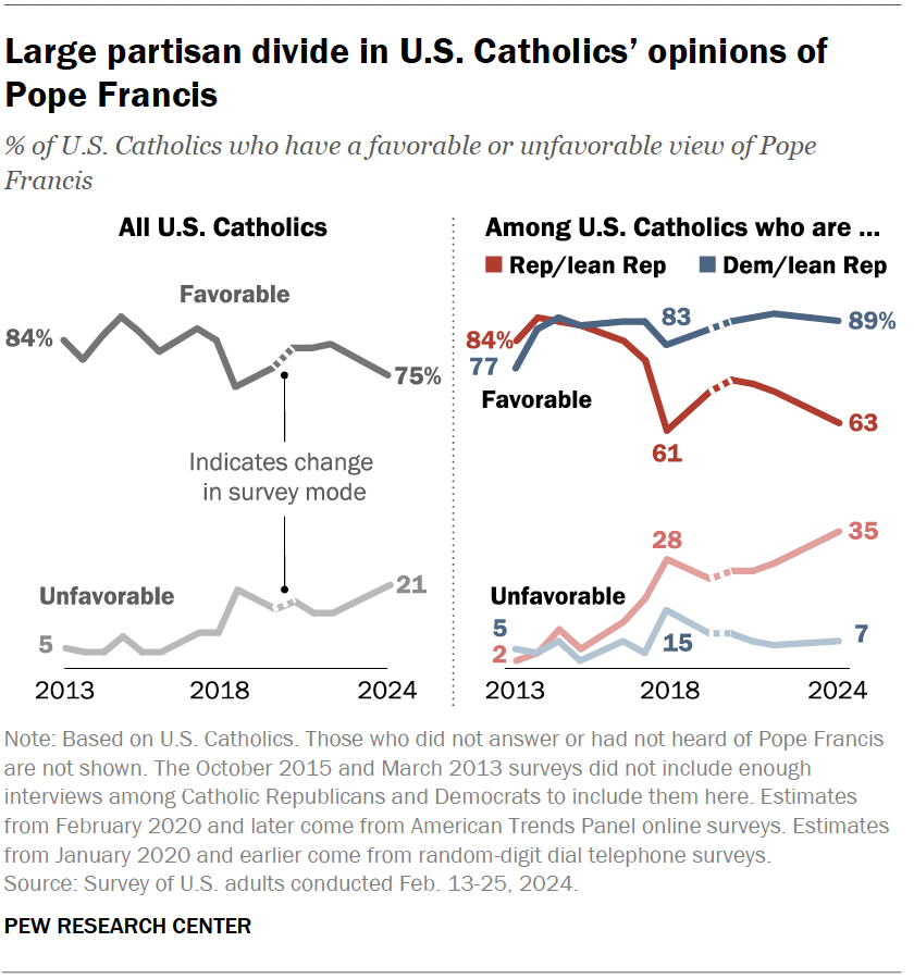 Large partisan divide in U.S. Catholics’ opinions of Pope Francis