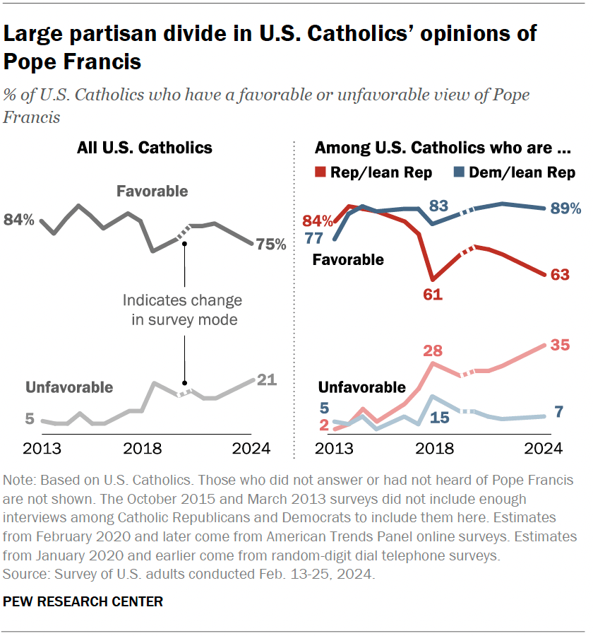 Large partisan divide in U.S. Catholics’ opinions of Pope Francis