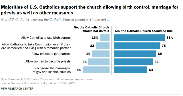 Bar chart showing majorities of U.S. Catholics support the church allowing birth control, marriage forpriests as well as other measures