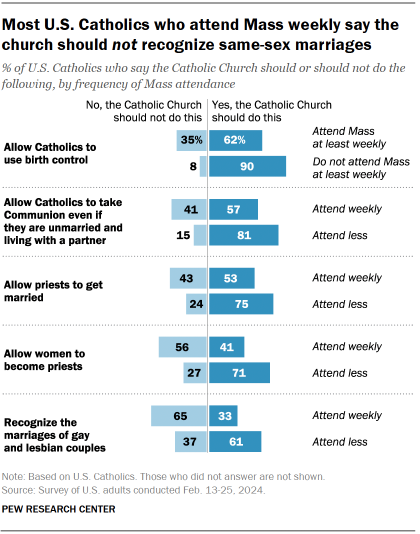 Bar chart showing most U.S. Catholics who attend Mass weekly say thechurch should not recognize same-sex marriages