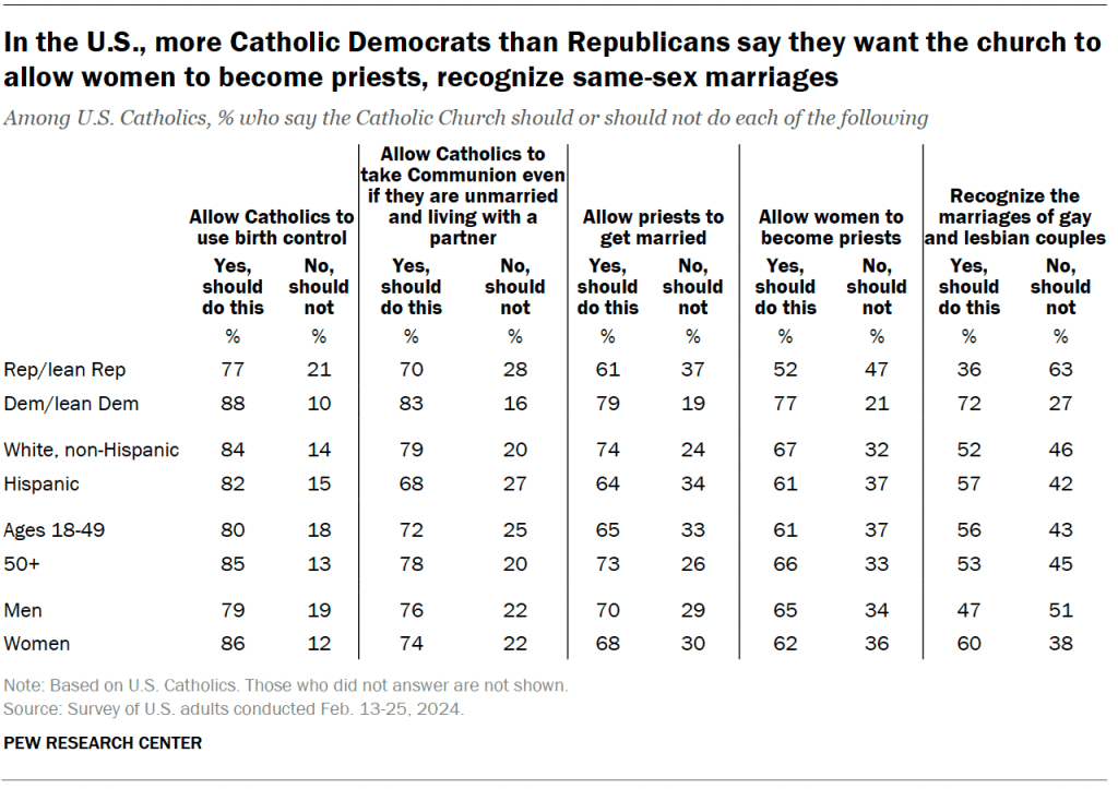In the U.S., more Catholic Democrats than Republicans say they want the church to allow women to become priests, recognize same-sex marriages