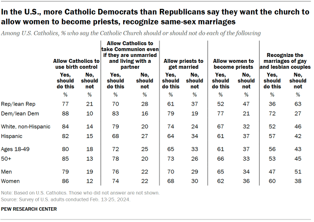 Table showing in the U.S., more Catholic Democrats than Republicans say they want the church toallow women to become priests, recognize same-sex marriages