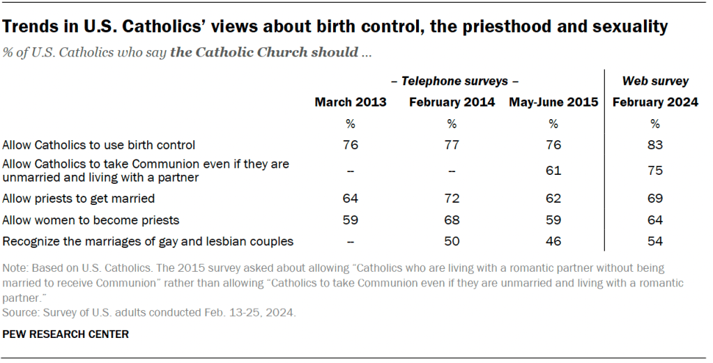 Trends in U.S. Catholics’ views about birth control, the priesthood and sexuality