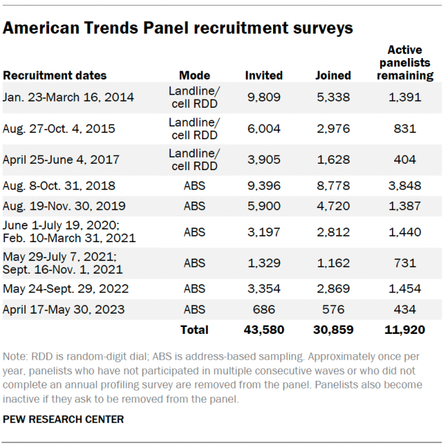American Trends Panel recruitment surveys