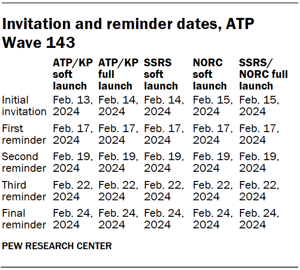 Invitation and reminder dates, ATP Wave 143