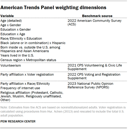 Table showing the American Trends Panel weighting dimensions