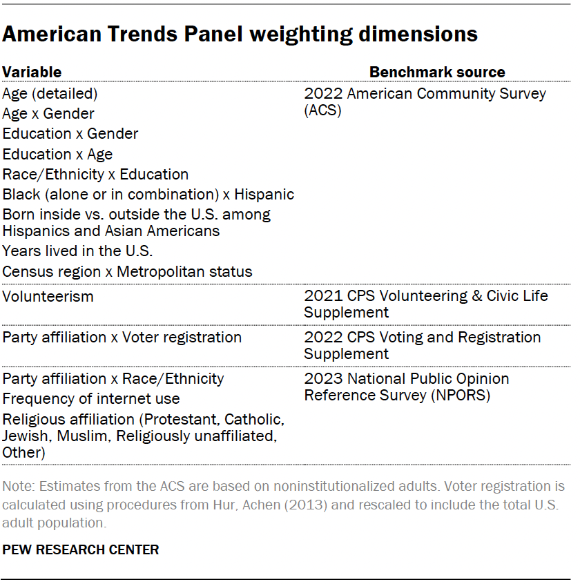 American Trends Panel weighting dimensions