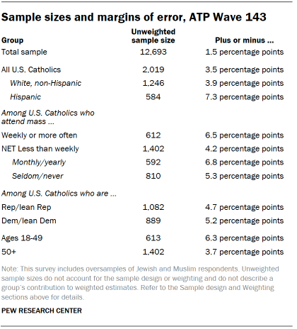 Table showing the sample sizes and margins of error, ATP Wave 143
