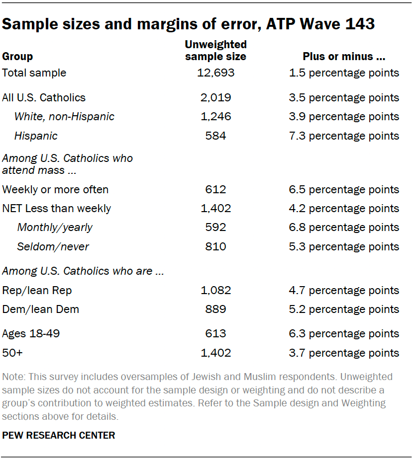 Sample sizes and margins of error, ATP Wave 143