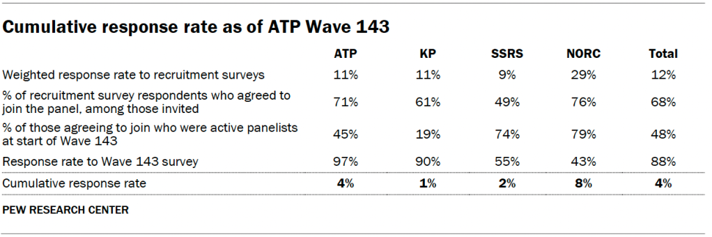 Cumulative response rate as of ATP Wave 143