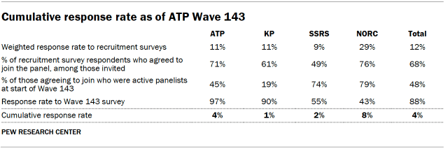Table showing the cumulative response rate as of ATP Wave 143