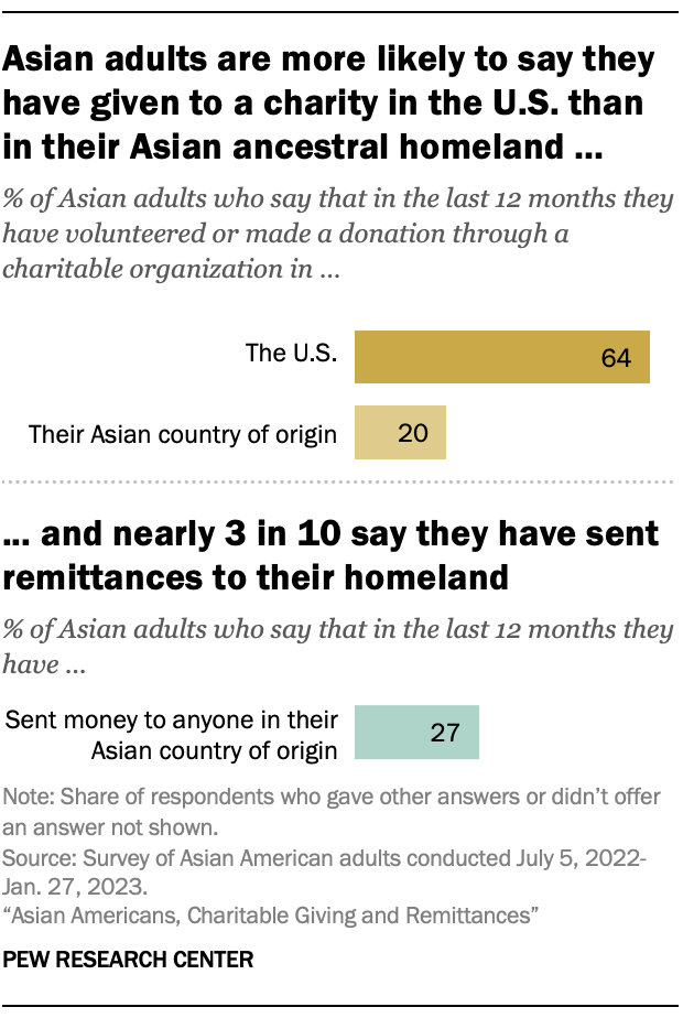 A bar chart that shows that Asian adults are more likely to say they have given to a charity in the U.S. than in their Asian origin country, and nearly three-in-ten say they have sent remittances to their ancestral homeland. While 64% of Asian adults said the gave to a charity in the U.S. in the past 12 months, just 20% said the same about a charity in their Asian country of origin.