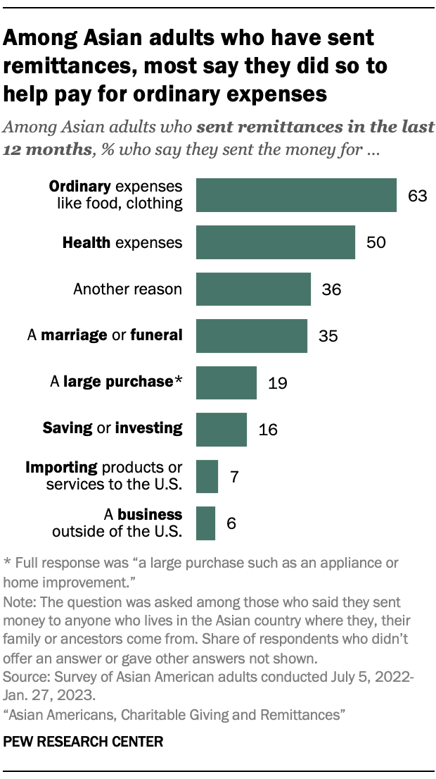 A bar chart showing that Among Asian adults who have sent remittances, most say they did so to help pay for ordinary expenses