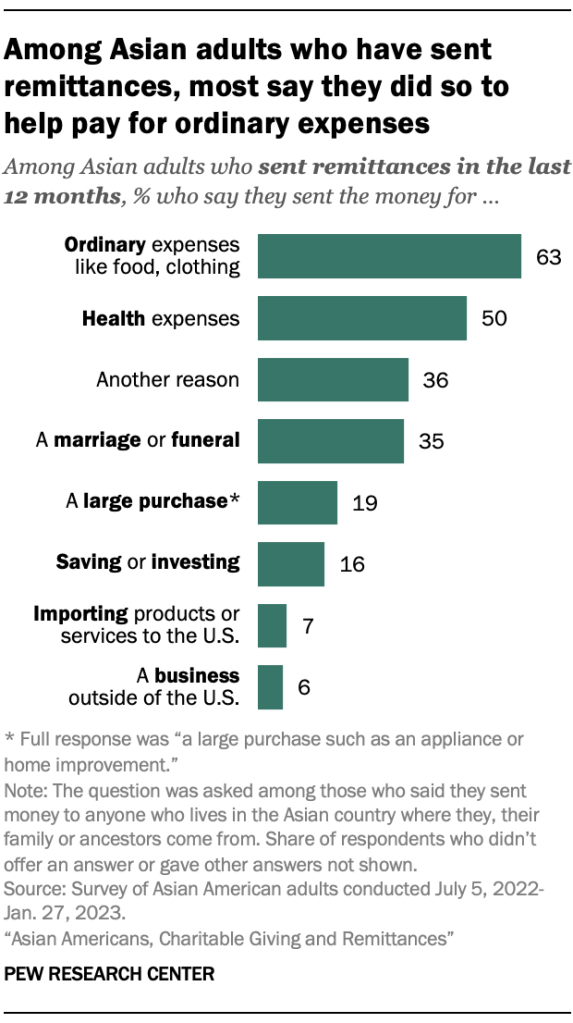 Among Asian adults who have sent remittances, most say they did so to help pay for ordinary expenses