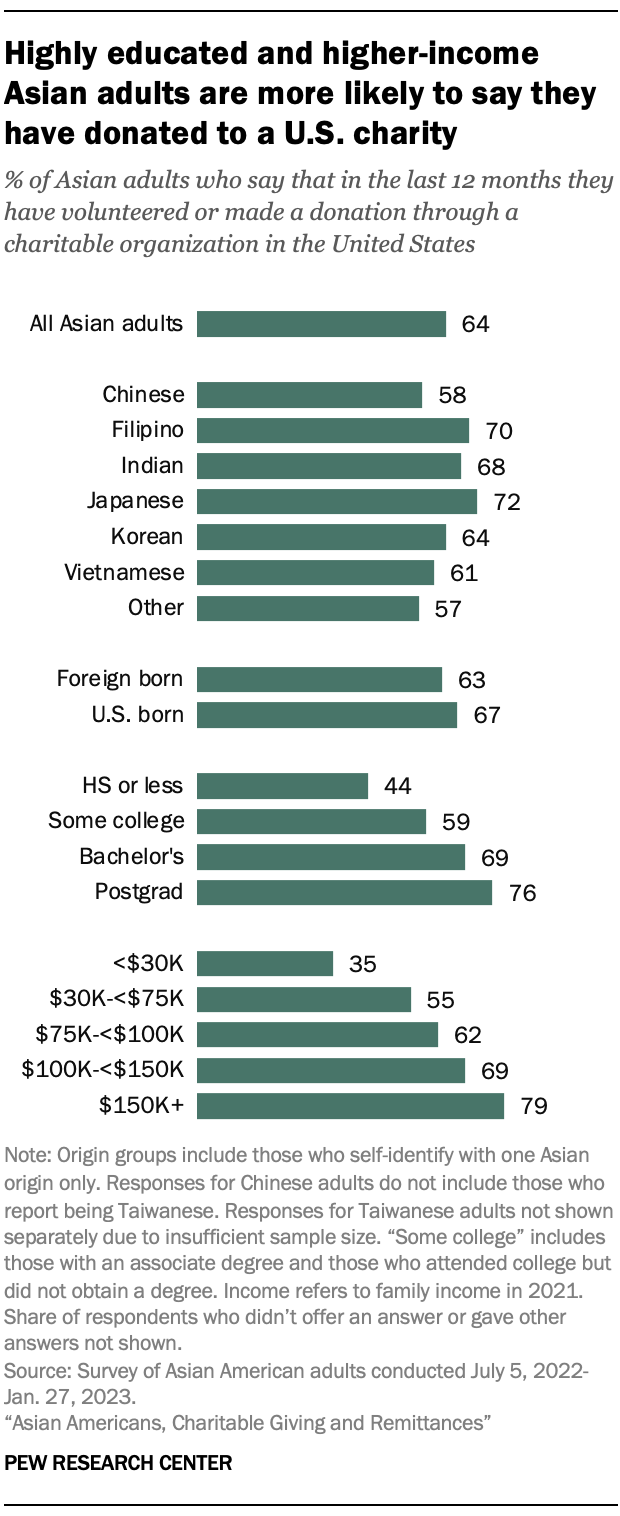 A bar chart showing the share of Asian adults who say in the last 12 months they have volunteered or made a donation through a charitable organization in the United States, by demographic groups, including origin, nativity, education and income. The chart shows that highly educated and higher income Asian adults are more likely to say they have donated to a U.S. charity. 