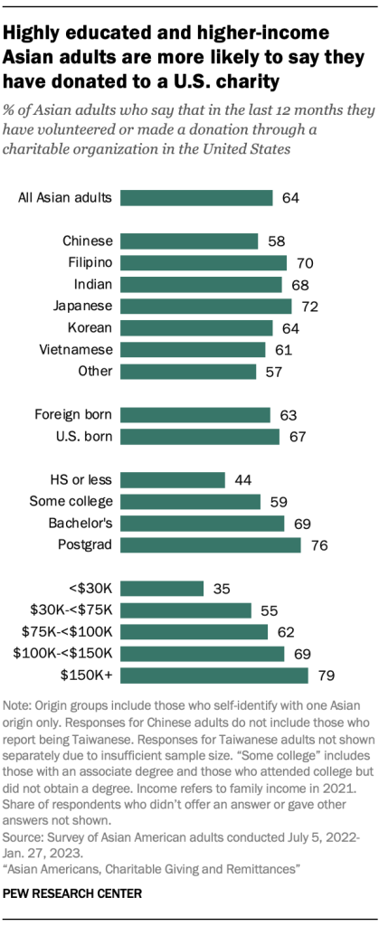 Highly educated and higher-income Asian adults are more likely to say they have donated to a U.S. charity